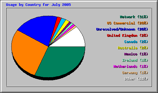 Usage by Country for July 2005