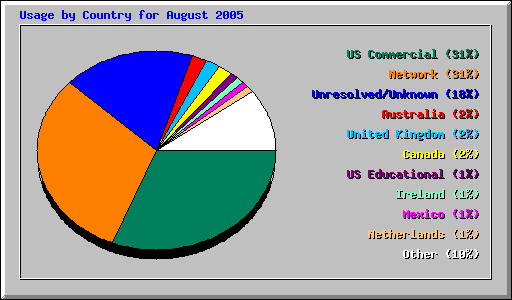 Usage by Country for August 2005