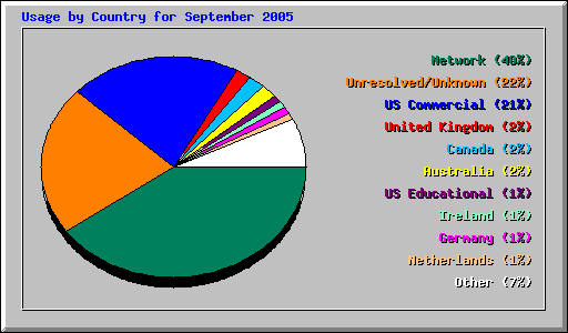 Usage by Country for September 2005