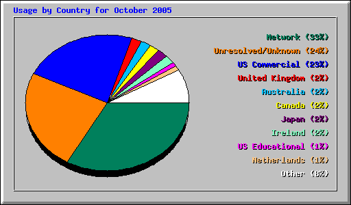 Usage by Country for October 2005
