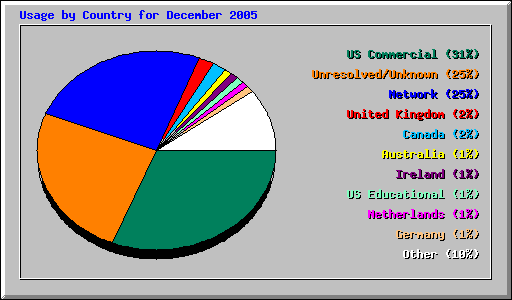 Usage by Country for December 2005