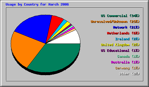 Usage by Country for March 2006
