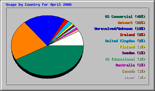 Usage by Country for April 2006