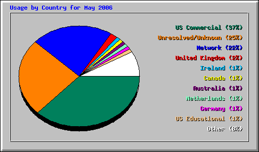 Usage by Country for May 2006