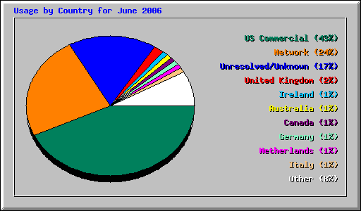 Usage by Country for June 2006