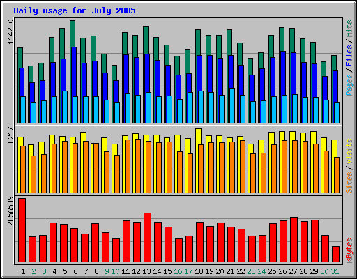 Daily usage for July 2005