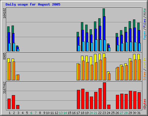 Daily usage for August 2005