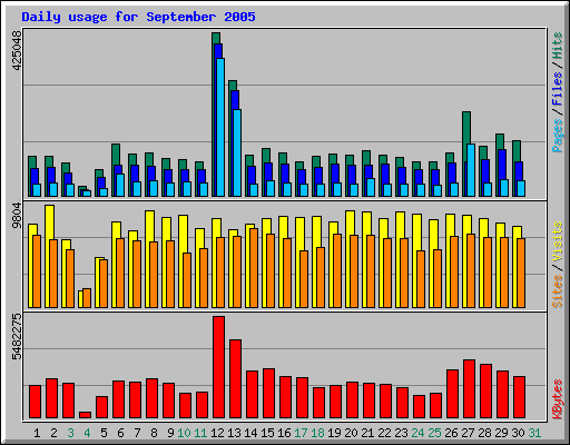 Daily usage for September 2005