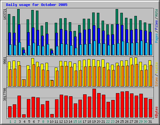Daily usage for October 2005