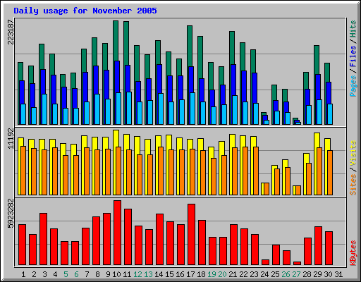 Daily usage for November 2005