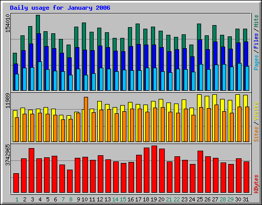 Daily usage for January 2006