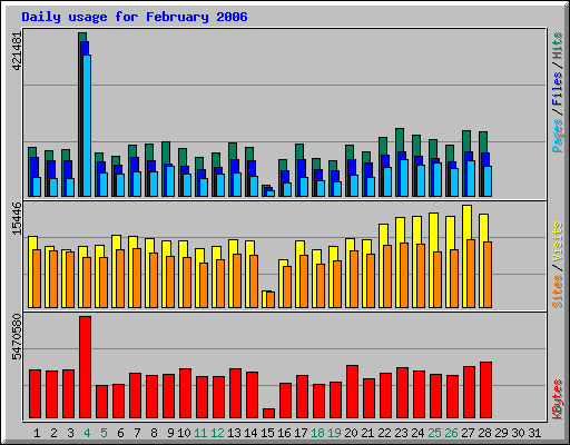 Daily usage for February 2006
