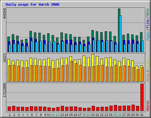 Daily usage for March 2006