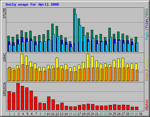 Daily usage for April 2006