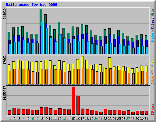 Daily usage for May 2006