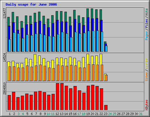 Daily usage for June 2006
