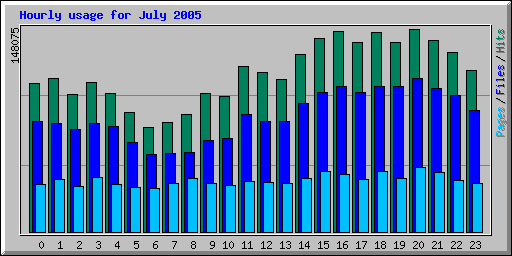 Hourly usage for July 2005