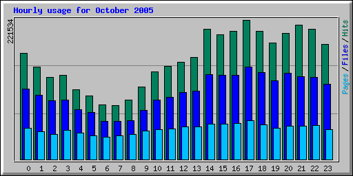 Hourly usage for October 2005