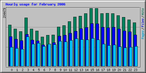 Hourly usage for February 2006