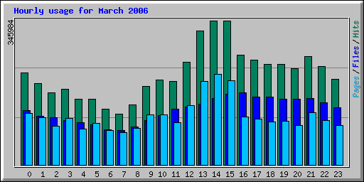 Hourly usage for March 2006