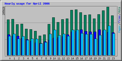 Hourly usage for April 2006