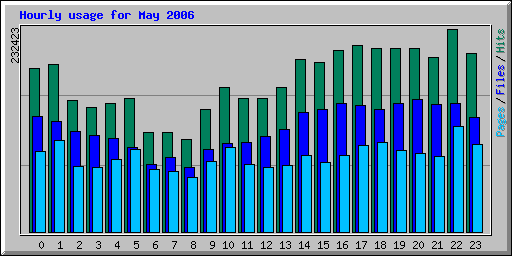Hourly usage for May 2006